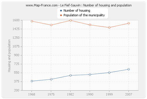 Le Fief-Sauvin : Number of housing and population